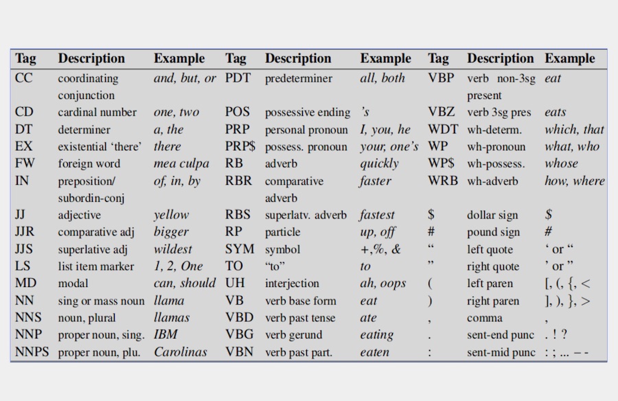 Penn Treebank part-of-speech tags and example text