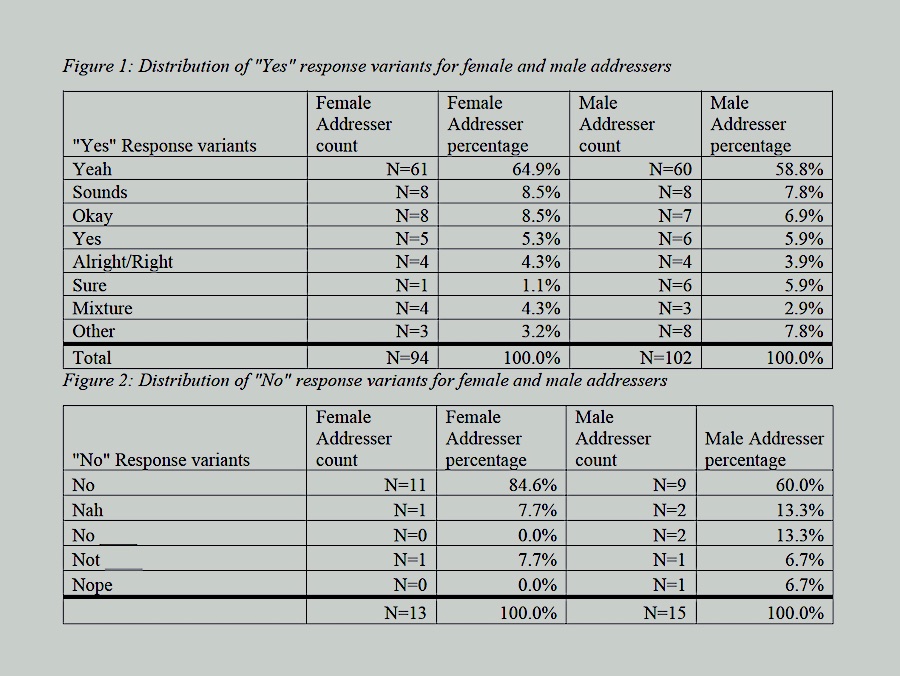 Charts showing variation in confirmation and declination responses